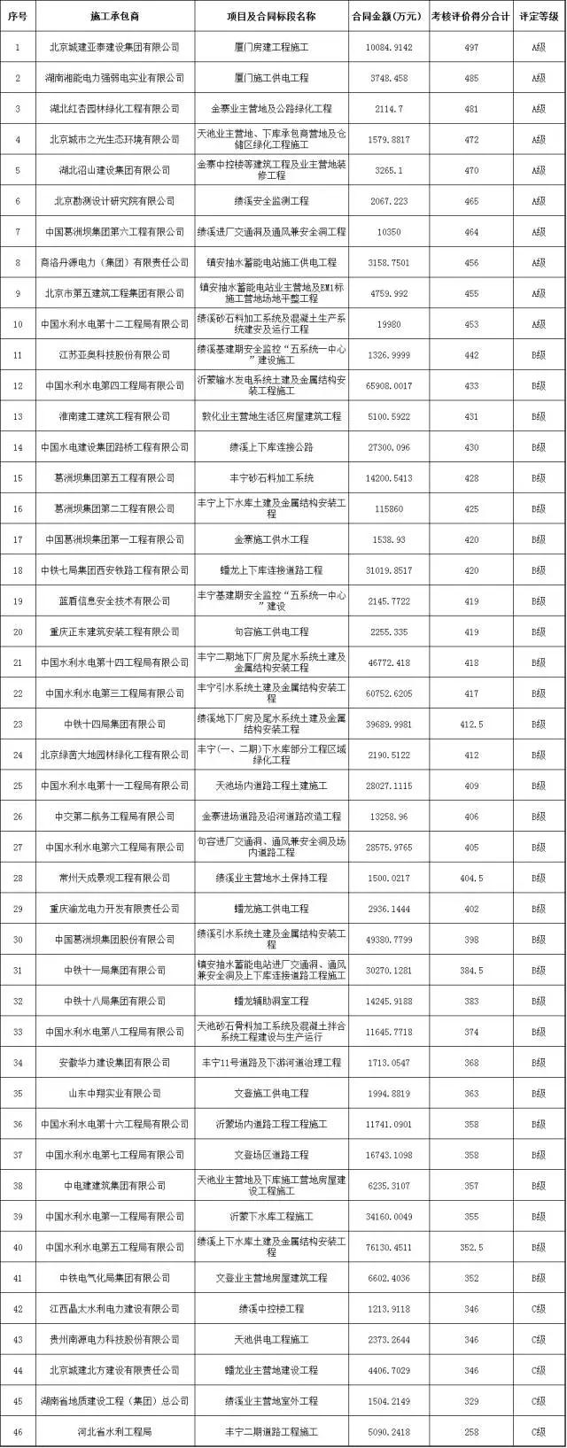 國網(wǎng)評出2017十大A級水電安裝工程承包商